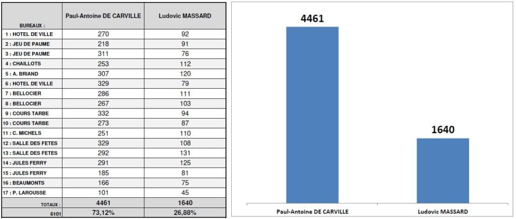 résultats élections municipales 2e tour 2026